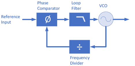 Satcom Orbital LNB PLL Reference Input